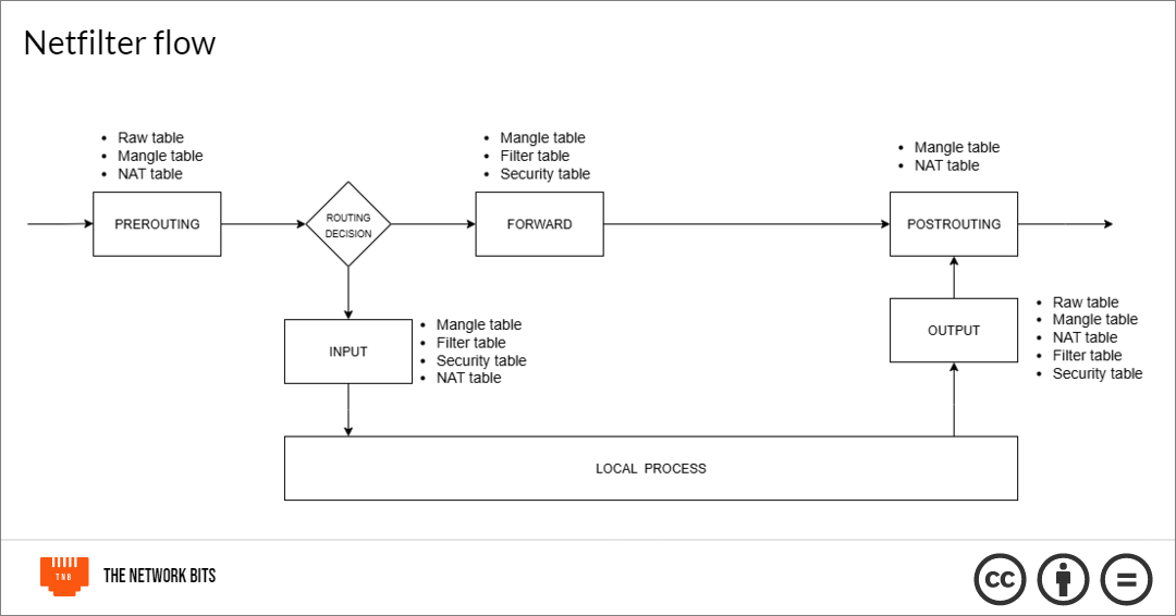 Firewalls in Linux – A Deep Dive Into IPtables & Netfilter