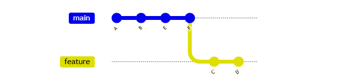 Git Rebase